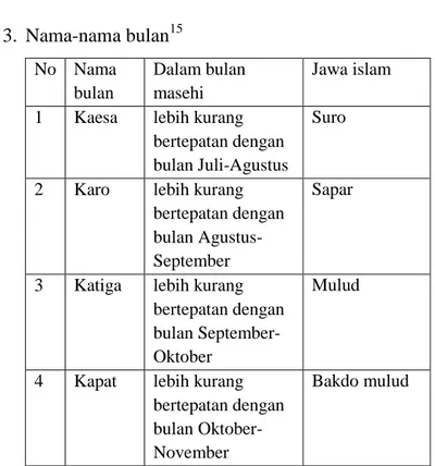 Tabel 3.1 istilah-istilah dalam kalender caka bali  3.  Nama-nama bulan 15 No  Nama  bulan  Dalam bulan masehi  Jawa islam  1  Kaesa  lebih kurang 