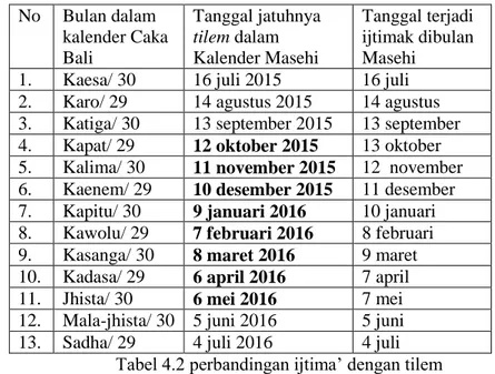 Tabel 4.2 perbandingan ijtima’ dengan tilem 