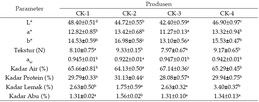 Tabel 1. Rerata ± SD analisis fisik dan kimia ikan cakalang asap pada berbagai produsen di Kota Kendari
