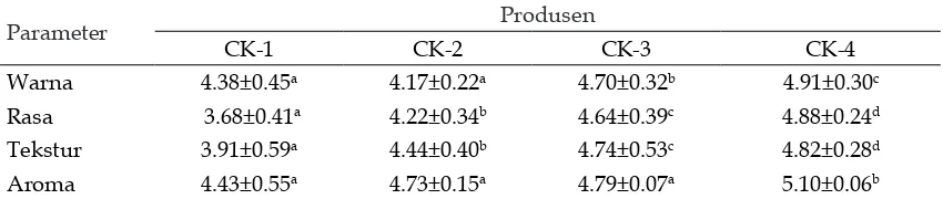 Tabel 2. Rerata ± SD analisis organoleptik ikan cakalang asap pada berbagai produsen di Kota Kendari