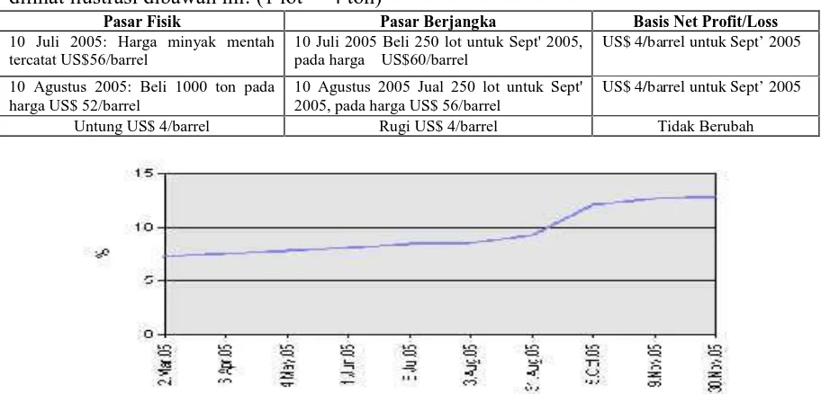 Gambar 9. Grafik Pergerakan Suku Bunga Bank Indonesia Jangka Waktu 3 bulanan– 2005