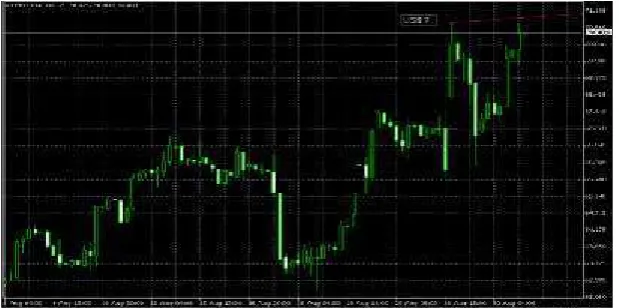 Gambar 4a. Grafik Harga Minyak Mentah periode Januari – Agustus 2005