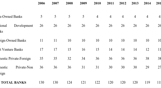 Table 1.1The Map of Indonesian Banks Ownership Structures 2006-2015 