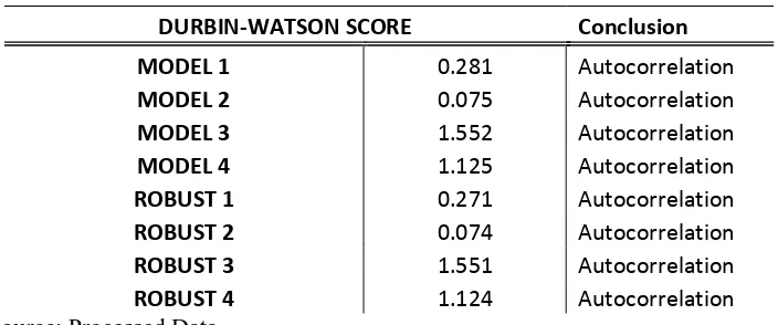 Table 4.2 Autocorrelation Test Results 