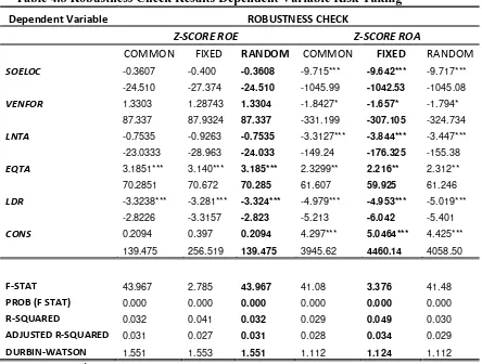 Table 4.8 Robustness Check Results Dependent Variable Risk Taking 