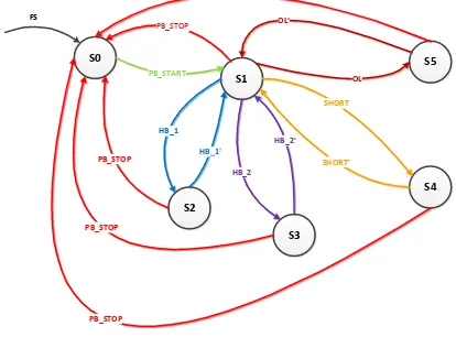 Gambar 5 Diagram alur kerja aplikasi SCADA 