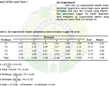 Tabel 2. Uji organoleptik tingkat penambahan bahan pengikat nugget itik serati 