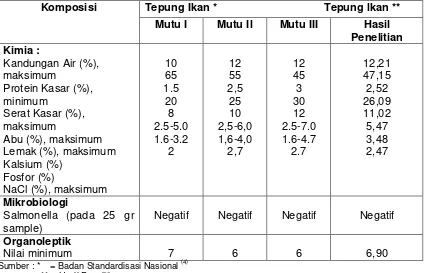 Tabel 2. Perbandingan Kandungan Nutrisi Tepung Ikan  (SNI) dan Tepung Ikan Hasil Penelitian 