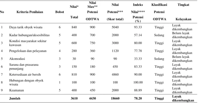 Tabel 2. Rekapitulasi hasil penilaian potensi ODTWA 