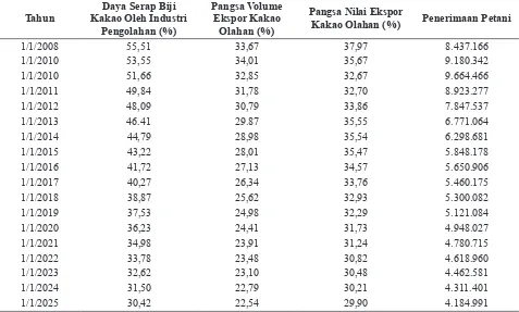 Tabel 2. Daya serap industri, pangsa volume dan nilai ekspor kakao olahan serta penerimaan petani pada kondisi  aktual, Tahun 2008 - 2025
