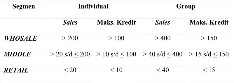 Tabel 2.1. Segmentasi Debitur  