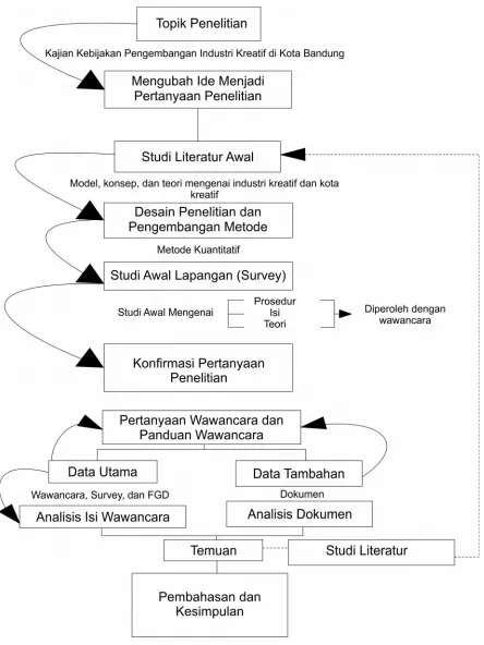 Gambar 1: Diagram Desain Penelitian
