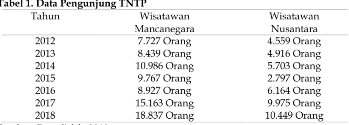 Tabel 1. Data Pengunjung TNTP  Tahun  Wisatawan  Mancanegara  Wisatawan Nusantara  2012  7.727 Orang  4.559 Orang  2013  8.439 Orang  4.916 Orang  2014  10.986 Orang  5.703 Orang  2015  9.767 Orang  2.797 Orang  2016  8.927 Orang  6.164 Orang  2017  15.163