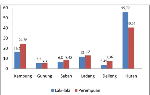 Gambar 5. Kegiatan PDM Fungsi Guna Lahan Kelompok   Perempuan dan Diskusi Antar Peserta PDM di Desa Merdeka  Hasil  dari  kegiatan  skoring  tipe-tipe 