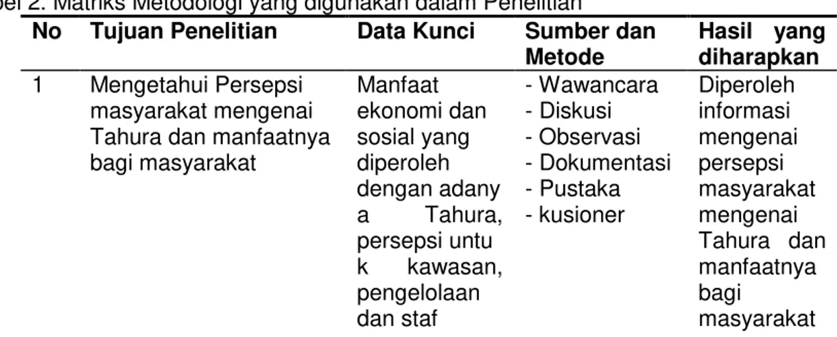 Tabel 2. Matriks Metodologi yang digunakan dalam Penelitian 
