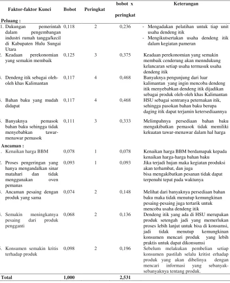 Tabel 1.  Matriks EFE pada usaha dendeng itik 