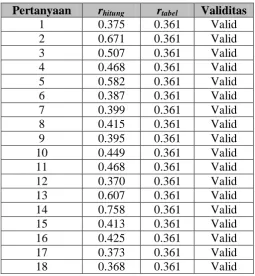 Tabel 5.2. Hasil Uji Validitas Atribut Persepsi Nasabah 
