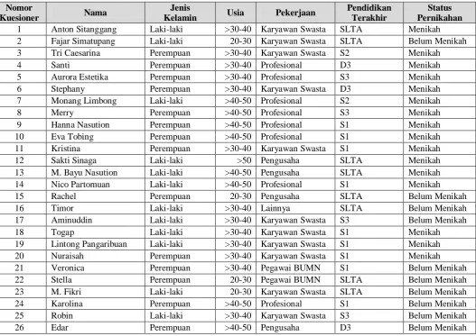 Tabel 5.4. Data Spesifikasi Responden 