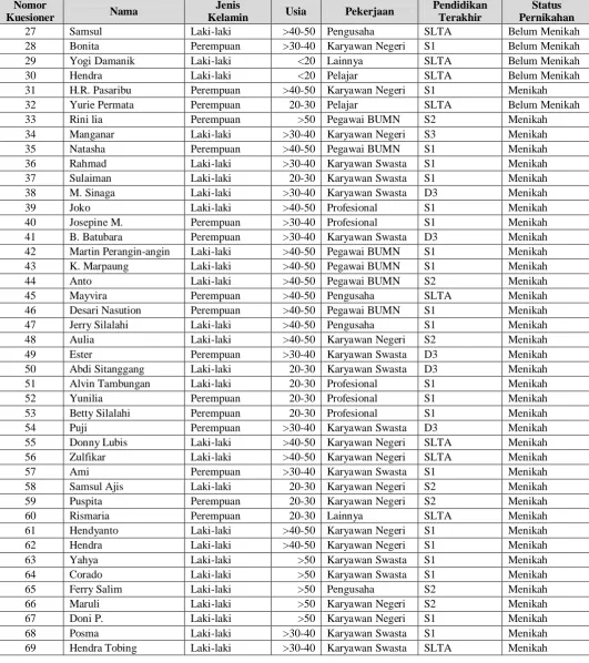 Tabel 5.4. Data Spesifikasi Responden (Lanjutan) 