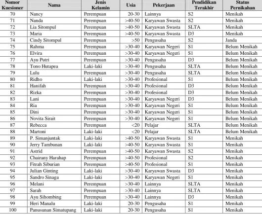 Tabel 5.4. Data Spesifikasi Responden (Lanjutan) 