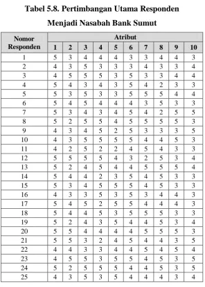 Tabel 5.7. Data Hubungan Nasabah 