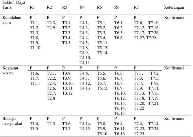 Tabel  1. Hasil pengkodean transkrip wawancara pada analisis konten  Faktor  Daya  Tarik  R1  R2  R3  R4  R5  R6  R7  Keterangan  Keindahan  alam   P  P  P  P  P  P  P  Konfirmasi  T1.1,  T1.2,  T1.3,  T1.8,  T1.9,  T1.10  T2.3, T2.9  T3.1, T3.2, T3.3, T3.