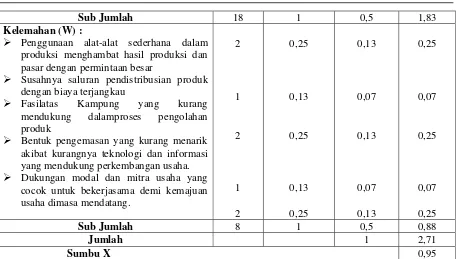 Tabel 2. Matrik EFAS Usaha Kerupuk Ikan Skala Rumah Tangga 