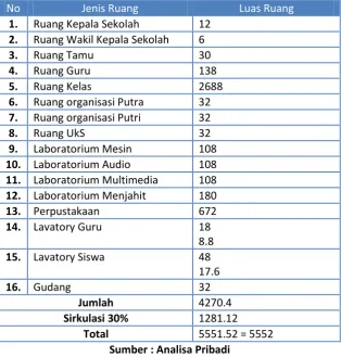 Tabel 5.5  Progam Ruang Kelompok Ruang Hunian 