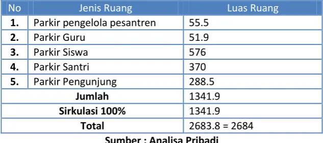 Tabel 5.6 Progam Ruang Kelompok Ruang Peribadatan 