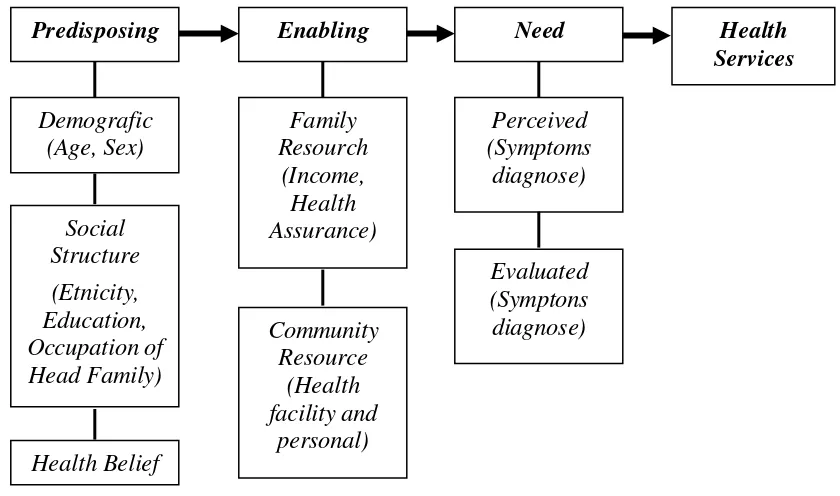 Gambar 2.1 Model Perilaku Pemanfaatan Pelayanan Kesehatan 