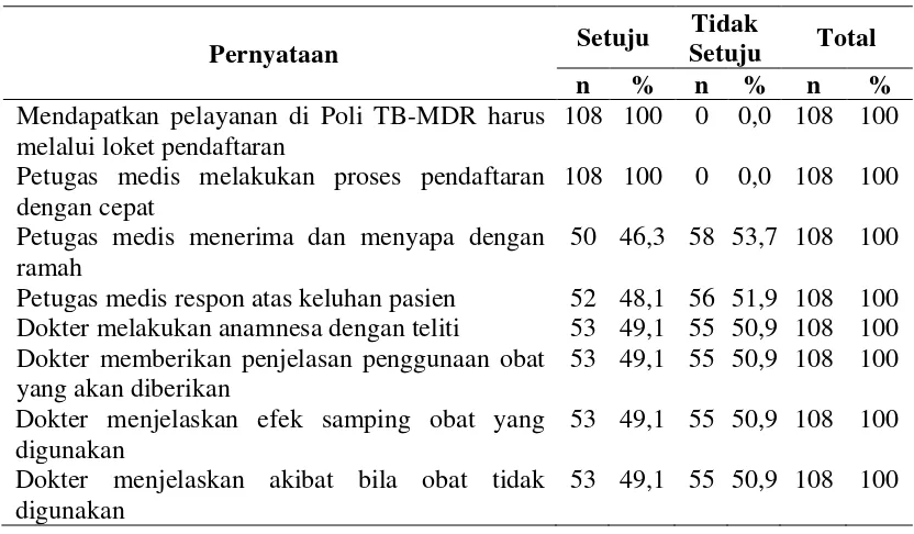 Tabel 4.2 Distribusi Responden Berdasarkan Sikap Petugas Medis 