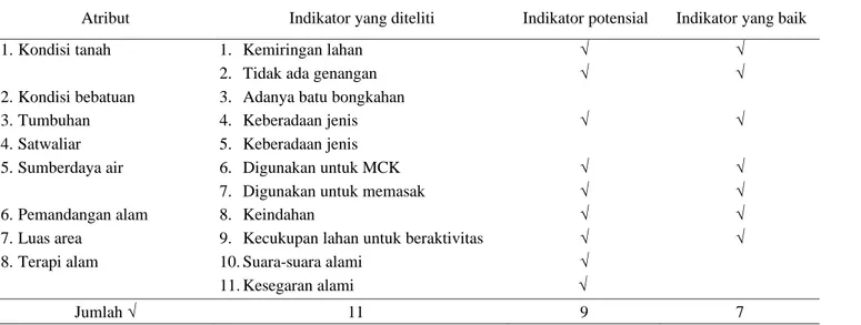 Tabel  4 Hasil identifikasi indikator unsur pengaturan pengunjung. 