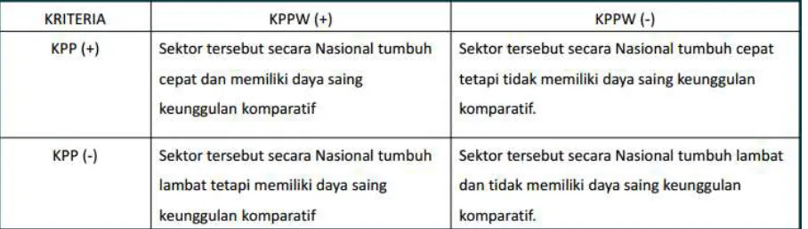 Tabel 5 Hasil Perhitungan Analisis Shift Share 