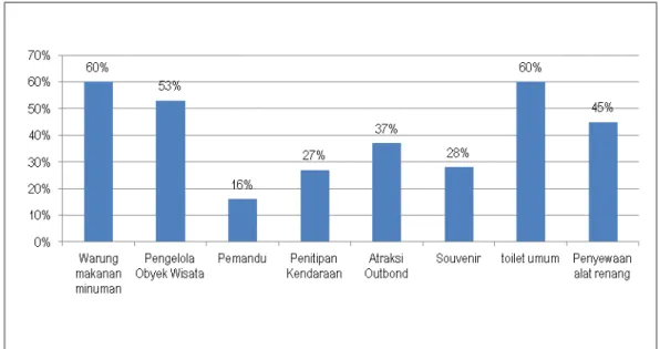 Tabel  3    memperlihatkan  rata-rata  pendapatan  dari  sektor ekowisata adalah sebesar Rp