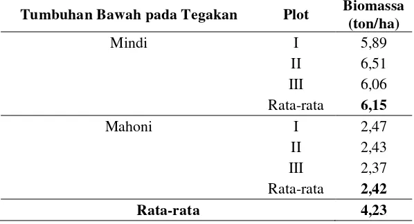 Tabel 6. Rekapitulasi Biomassa (ton/ha) Tumbuhan Bawah pada tegakan Mindi dan Mahoni. 