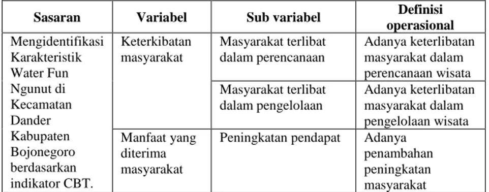 Tabel 3. 1 Variabel Penelitian 