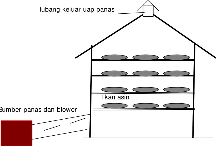 Gambar 8.  Proses pengeringan mekanis 