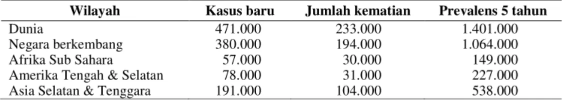 Tabel  1.  Beban  dunia  terhadap  kanker  serviks  tahun  2000  (Sankaranarayanan,  2002) 