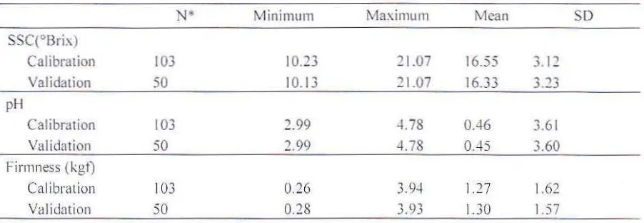 Table I. Reference values of SSe. pH and firmness in mango li"uits