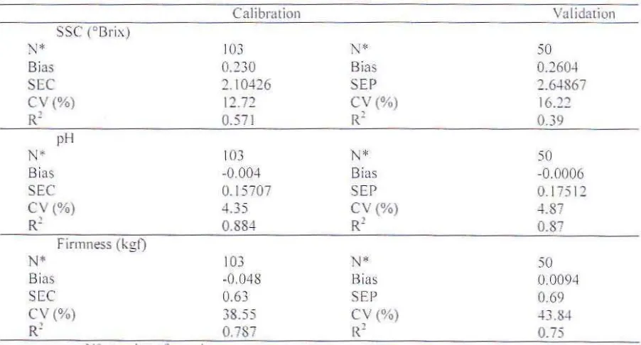 Table 2. Calibration and validmion ofNIR model for SSC. pH and lirmness