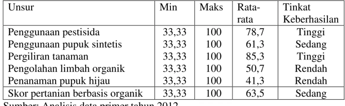 Tabel 5.  Deskripsi Tingkat Keberhasilan Kegiatan Metafisik Pertanian  Statistik  Ritual  Pertanian (%)  Praktek  Pertanian Berbasis  Organik  (%)  Keberhasilan Metafisik  Pertanian (%)  Minimum  38,10  46,67  44,53  Maximum  100,00  86,67  90,00  Rata-Rat