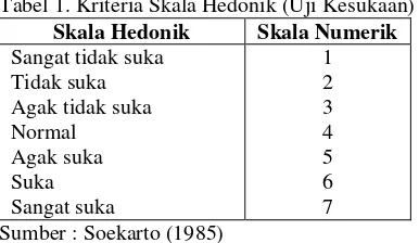 Tabel 1. Kriteria Skala Hedonik (Uji Kesukaan) 