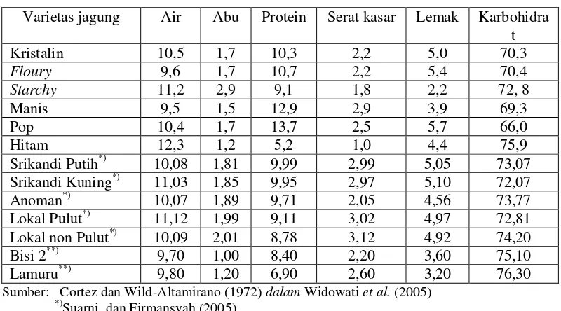 Tabel 1. Komposisi kimia berbagai tipe jagung (%) 