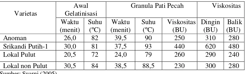Tabel 6. Sifat fisikokimia tepung jagung beberapa varietas  