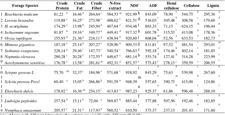 Table 1. The chemical composition of forage  species in grazing land (g kg-1 dry matter) 