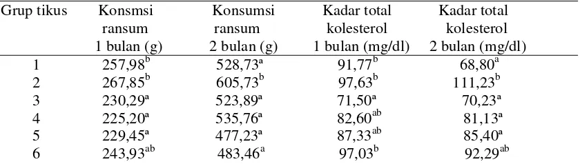 Tabel 1.  Hasil uji lanjut Duncan kadar total kolesterol serum tikus setelah 1 dan 2 bulan percobaan 