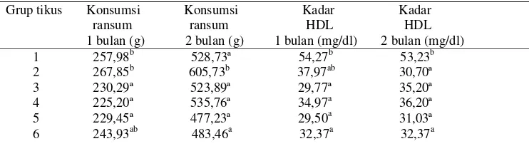 Tabel 2.  Hasil uji lanjut Duncan kadar HDL serum tikus setelah 1 dan 2 bulan percobaan 