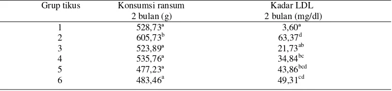 Tabel 3.  Hasil uji lanjut Duncan kadar LDL serum tikus setelah 2 bulan percobaan 