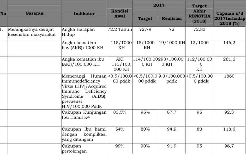 Tabel 2.1. Realisasi Sasaran dan Indikator Tahun 2017 
