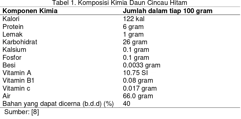 Tabel 1. Komposisi Kimia Daun Cincau Hitam 